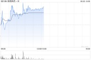事业概念来凯医药-B午前涨超4% 将于ADA 2025大会上首次公布LAE102的人体临床数据