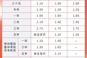 事业概念又有多家银行宣布下调！