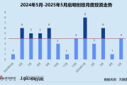 事业概念创投月报 | 启明创投：斥4.52亿入主天迈科技 5月投资事件数同、环比激增