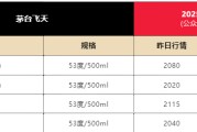 事业概念飞天茅台散瓶批发价跌破2000元，背后原因大揭秘