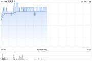 事业概念大唐黄金盘中涨超9% 公司携手无锡专心智制成立AI矿业合资公司