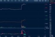 事业概念油价金价，双双大涨！