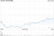 事业概念恒生科技指数、国企指数跌幅扩大至3%，钢铁股集体下挫