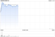 事业概念港股黄金股早盘冲高 紫金矿业、招金矿业涨近3%