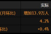 事业概念美国就业增长放缓 此前两个月数据被向下修正