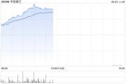 事业概念港股内银股冲高 中信银行涨超4% 机构重视基金改革下银行配置新逻辑