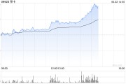 事业概念移卡早盘拉升逾16% 近日宣布获得美国MTL支付牌照
