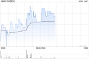 事业概念友谊时光盘中涨超6% 机构看好公司市场竞争力提升