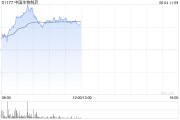 事业概念中国生物制药现涨近7% 在ASCO 2025年会上公布贝莫苏拜单抗联合安罗替尼相关III期临床数据
