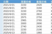 事业概念批发价4年跌48%，茅台跌至1960元