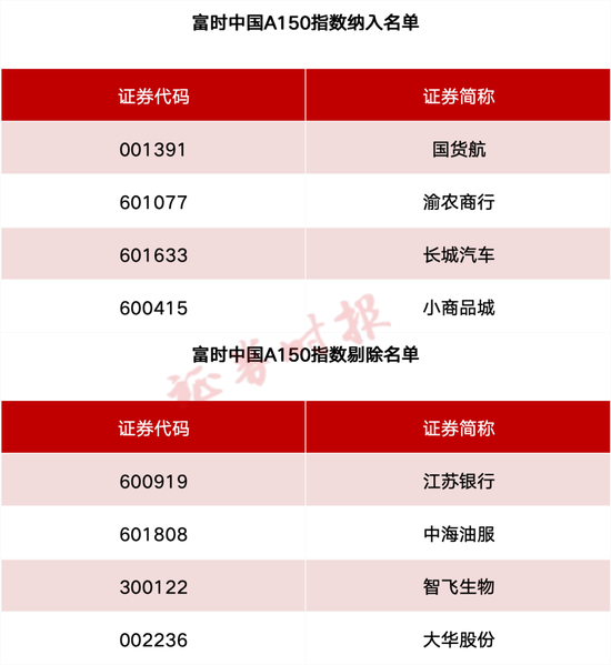 事关(📌)A股、港股！重要指数调整！