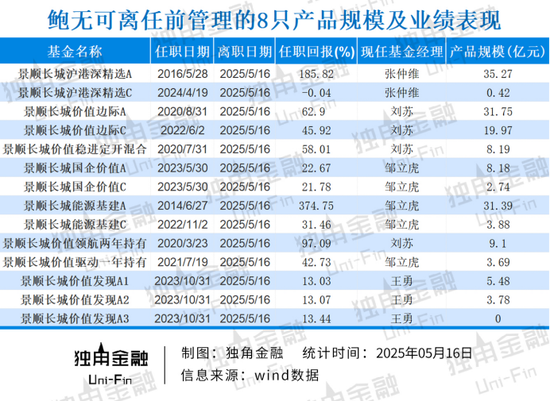 掌舵4年董事长离任、明星基金经理出走，6000亿(✒)景顺长城人事震荡