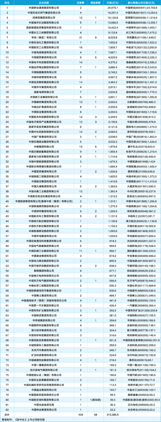 98家央企资(🏜)本市场实力全解析：434家上市公司版图曝光，谁才是万亿市值王者？
