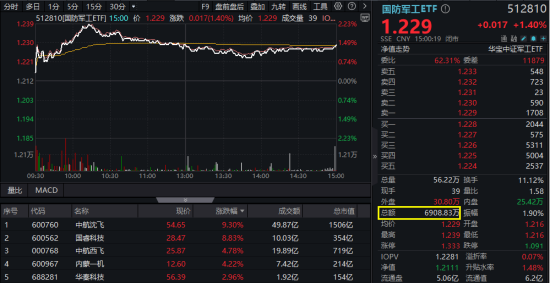 军贸大消息(🌗)！中航系先涨为敬，沈飞成交额跻身A股前十！国防军工ETF盘中摸高(🍔)2.23%，交投激增逾7成